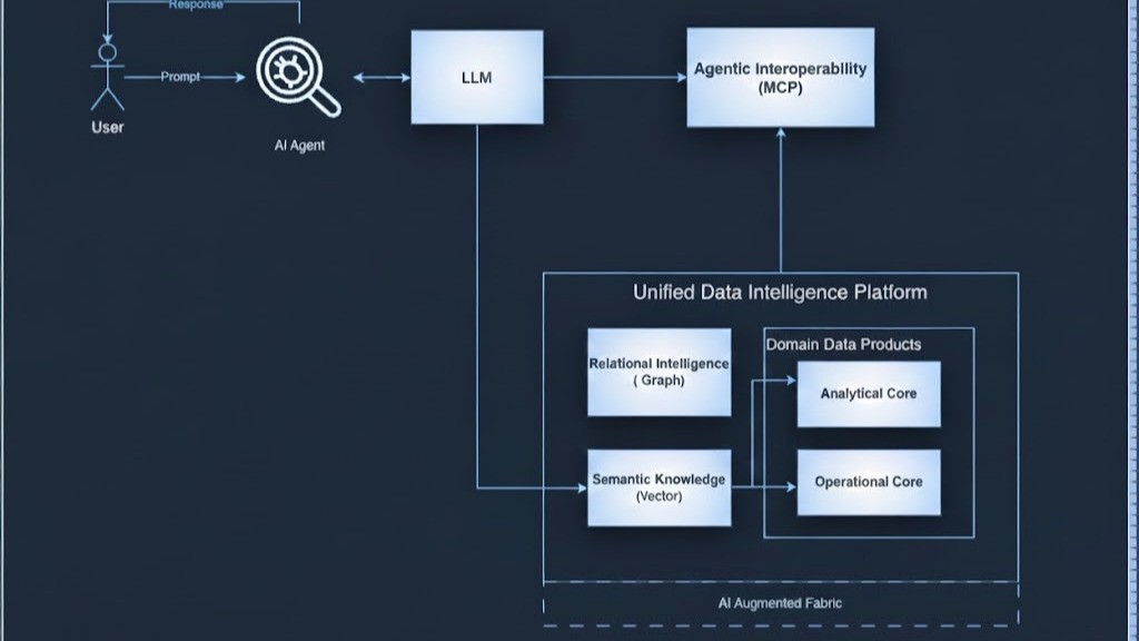 AI-Ready Data Architecture Diagram